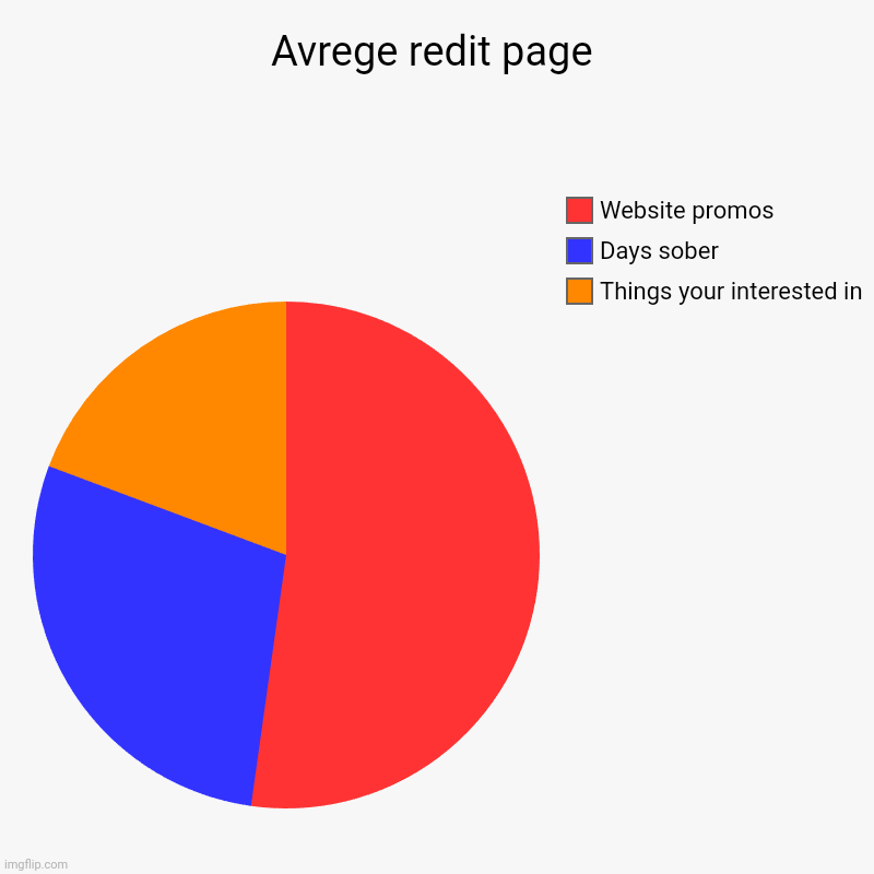 Avrege redit page | Things your interested in, Days sober, Website promos | image tagged in charts,pie charts | made w/ Imgflip chart maker