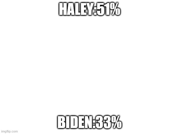 HALEY:51%; BIDEN:33% | made w/ Imgflip meme maker