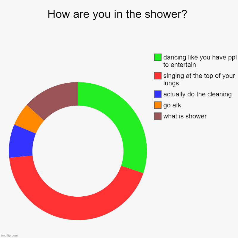 huh, accurate or otherwise | How are you in the shower? | what is shower, go afk, actually do the cleaning, singing at the top of your lungs, dancing like you have ppl t | image tagged in charts,donut charts | made w/ Imgflip chart maker