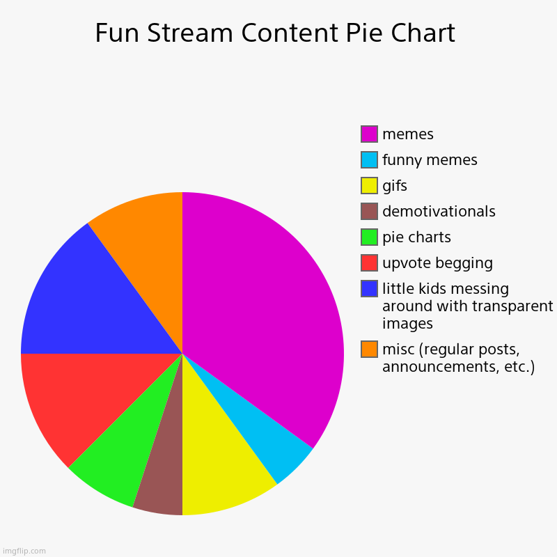 Fun Stream Content Pie Chart | Fun Stream Content Pie Chart | misc (regular posts, announcements, etc.), little kids messing around with transparent images, upvote begging | image tagged in charts,pie charts,memes,imgflip,fun | made w/ Imgflip chart maker