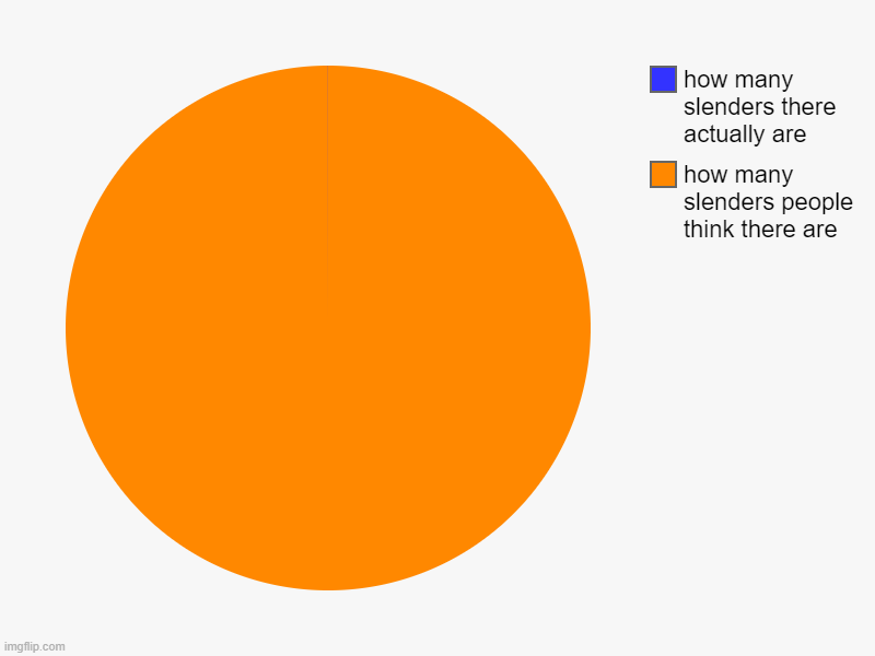 you can only find slenders in meepcity fr | how many slenders people think there are, how many slenders there actually are | image tagged in charts,pie charts | made w/ Imgflip chart maker