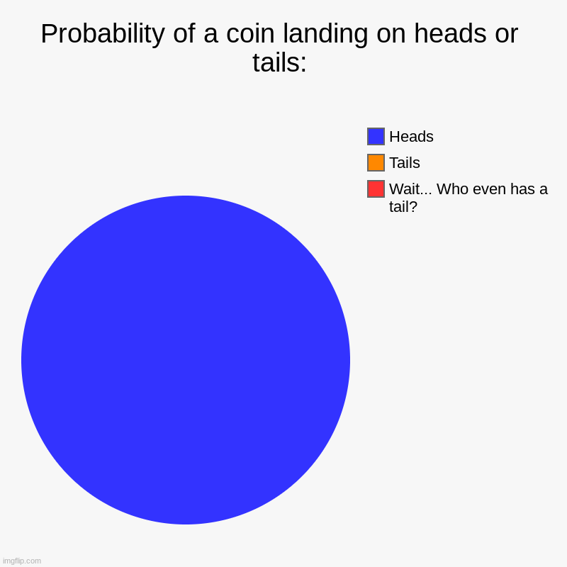 Wait... What? | Probability of a coin landing on heads or tails: | Wait... Who even has a tail?, Tails, Heads | image tagged in charts,pie charts | made w/ Imgflip chart maker