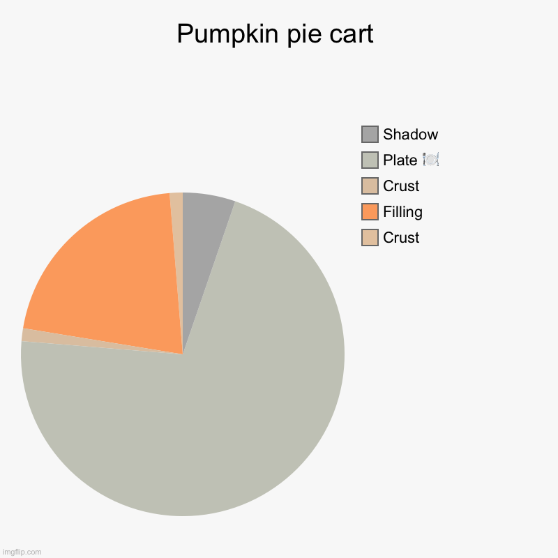 Pumpkin pie chart ? | Pumpkin pie cart | Crust, Filling , Crust, Plate ?, Shadow | image tagged in charts,pie charts,fun,imgflip,memes,funny memes | made w/ Imgflip chart maker