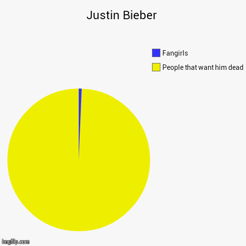 Actually, the blue should be MUCH smaller | image tagged in funny,pie charts,justin bieber | made w/ Imgflip chart maker