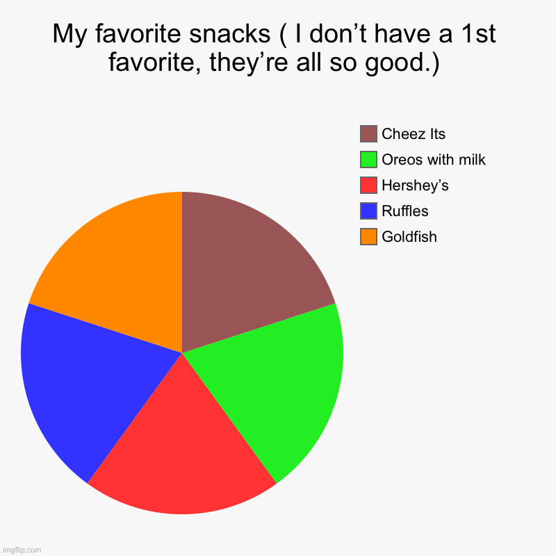 My favorite snacks ( I don’t have a 1st favorite, they’re all so good.) | Goldfish, Ruffles, Hershey’s, Oreos with milk, Cheez Its | image tagged in charts,pie charts | made w/ Imgflip chart maker