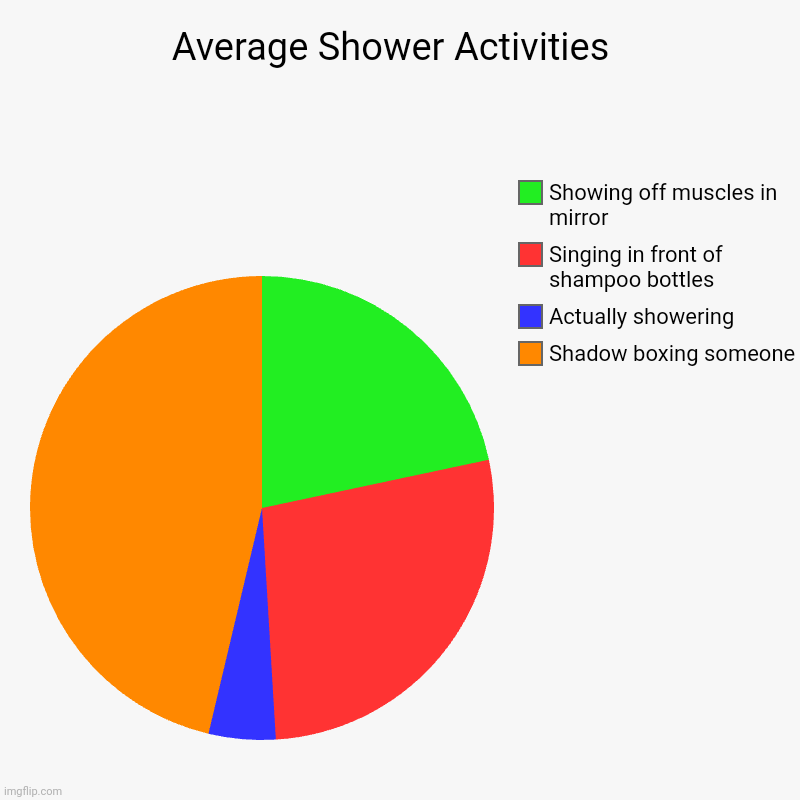 Showering | Average Shower Activities  | Shadow boxing someone , Actually showering, Singing in front of shampoo bottles, Showing off muscles in mirror | image tagged in charts,pie charts,funny memes,shower | made w/ Imgflip chart maker