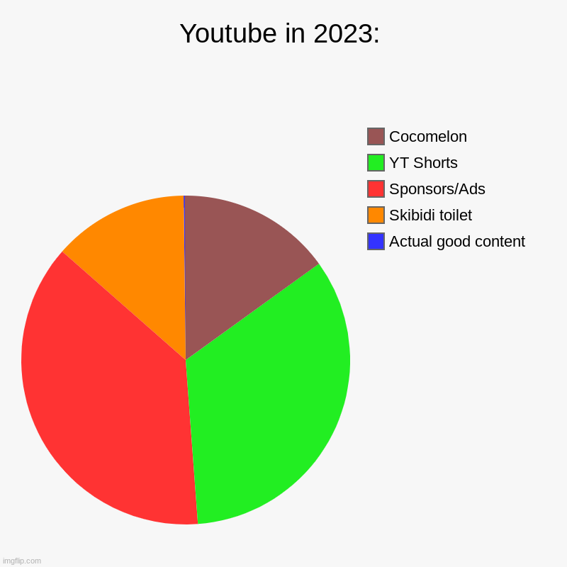 Youtube in 2023: | Actual good content, Skibidi toilet, Sponsors/Ads, YT Shorts, Cocomelon | image tagged in charts,pie charts | made w/ Imgflip chart maker