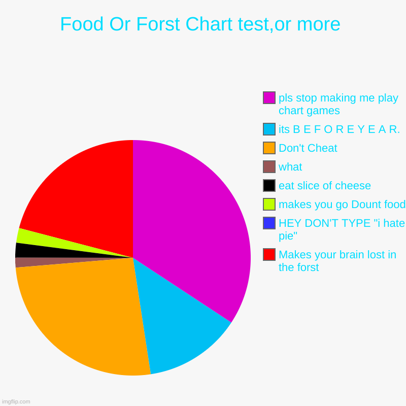 what more tho? | Food Or Forst Chart test,or more | Makes your brain lost in the forst, HEY DON'T TYPE "i hate pie", makes you go Dount food, eat slice of ch | image tagged in charts,pie charts | made w/ Imgflip chart maker