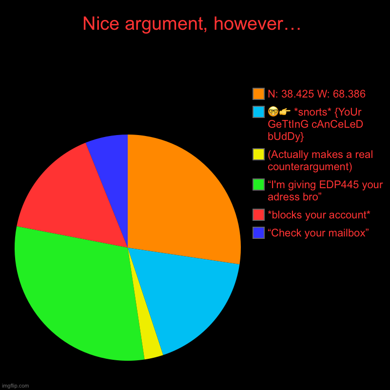 Average response to an argument in the USA ?? | Nice argument, however… | “Check your mailbox”, *blocks your account*, “I'm giving EDP445 your adress bro”, (Actually makes a real counterar | image tagged in charts,memes,funny,gifs,dogs,cats | made w/ Imgflip chart maker