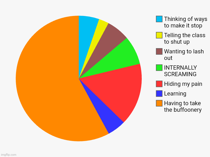 How I spend my time at school | Having to take the buffoonery, Learning, Hiding my pain, INTERNALLY SCREAMING, Wanting to lash out, Telling the class to shut up, Thinking o | image tagged in charts,pie charts | made w/ Imgflip chart maker