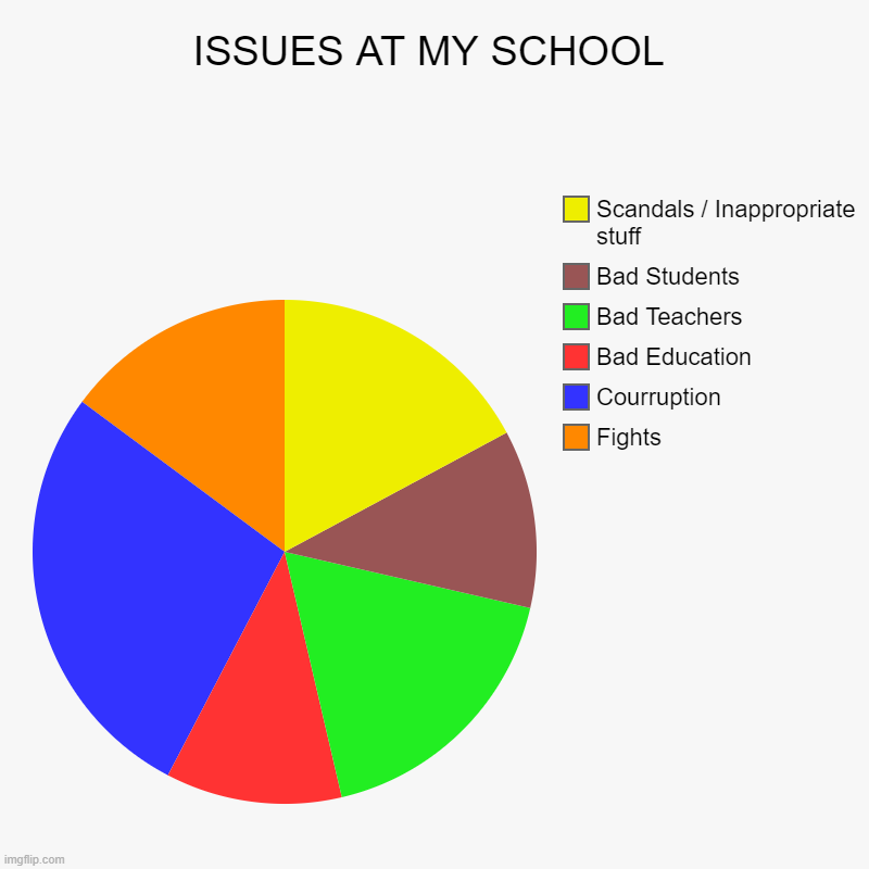 SO True | ISSUES AT MY SCHOOL | Fights, Courruption, Bad Education, Bad Teachers, Bad Students, Scandals / Inappropriate stuff | image tagged in charts,pie charts | made w/ Imgflip chart maker