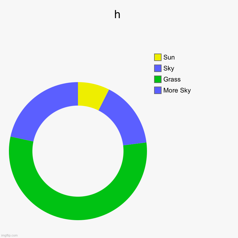 h | h | More Sky, Grass, Sky, Sun | image tagged in charts,donut charts | made w/ Imgflip chart maker