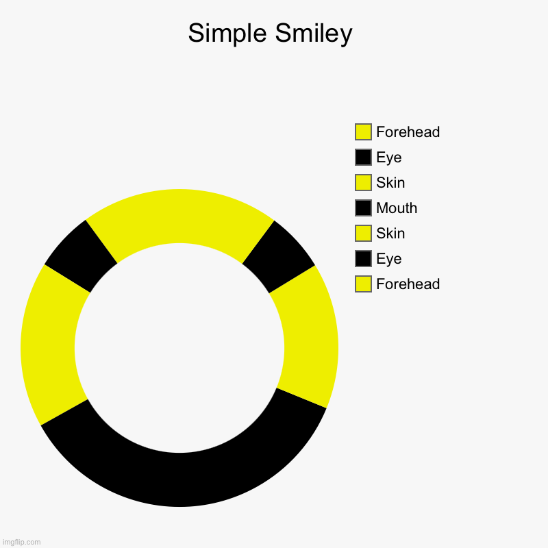 Simple Smiley | Simple Smiley | Forehead, Eye, Skin, Mouth, Skin, Eye, Forehead | image tagged in charts,donut charts | made w/ Imgflip chart maker