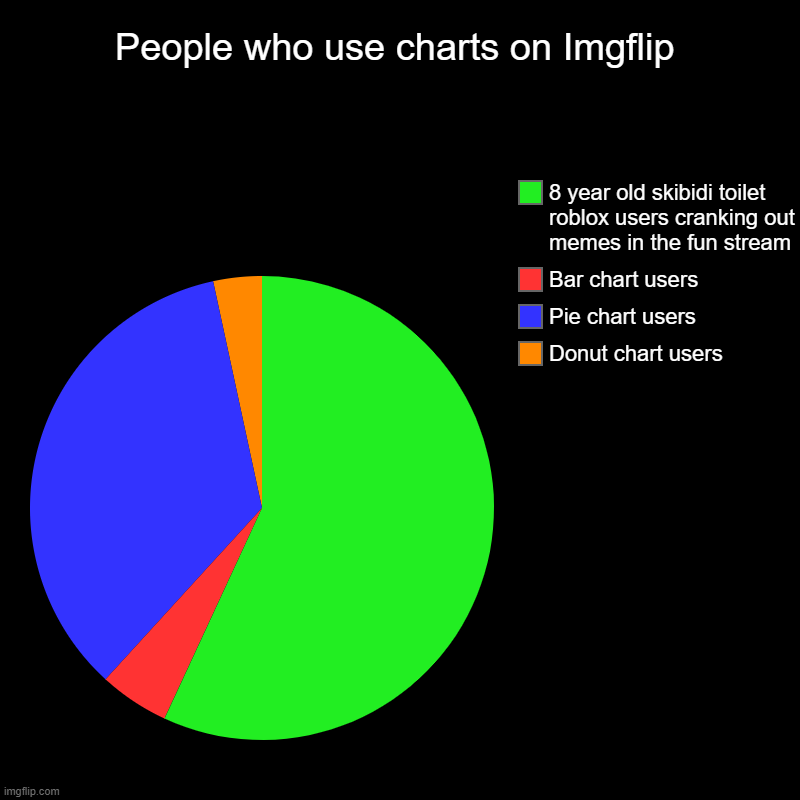 Also true? | People who use charts on Imgflip | Donut chart users, Pie chart users, Bar chart users, 8 year old skibidi toilet roblox users cranking out  | image tagged in charts,pie charts | made w/ Imgflip chart maker