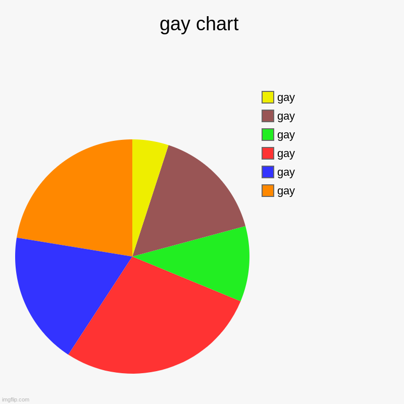 chart of gay | gay chart | gay, gay, gay, gay, gay, gay | image tagged in charts,pie charts | made w/ Imgflip chart maker
