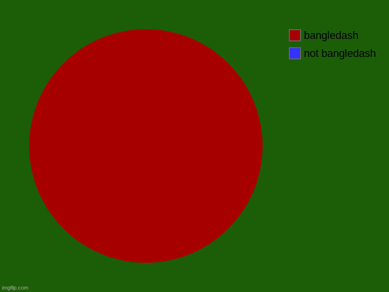 bangledash flag is a pie chart like japan | not bangledash, bangledash | image tagged in charts,pie charts | made w/ Imgflip chart maker