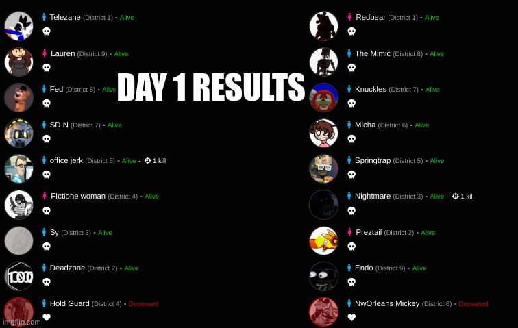 DAY 1 RESULTS | made w/ Imgflip meme maker