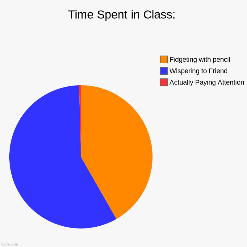 I mean who pays attention the entire class for all thier classes? | Time Spent in Class: | Actually Paying Attention, Wispering to Friend, Fidgeting with pencil | image tagged in charts,pie charts | made w/ Imgflip chart maker