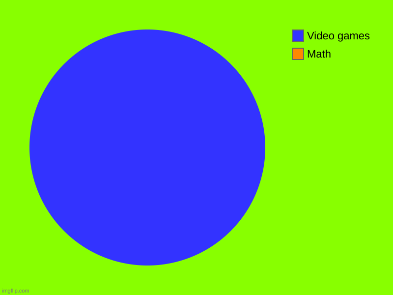 Math, Video games | image tagged in charts,pie charts | made w/ Imgflip chart maker