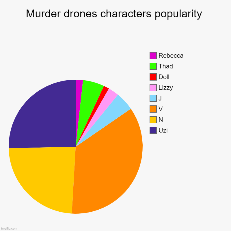 Murder drones characters popularity | Uzi, N, V, J, Lizzy, Doll, Thad, Rebecca | image tagged in charts,pie charts | made w/ Imgflip chart maker