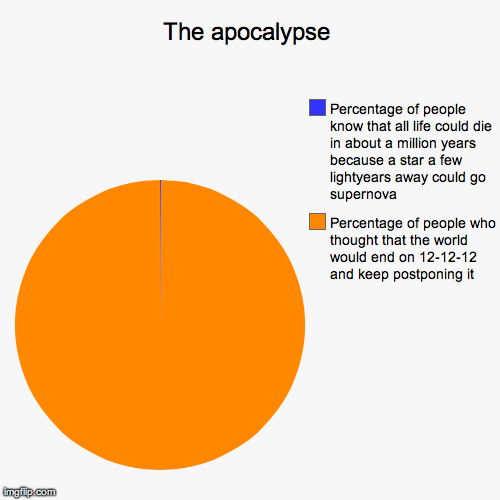 image tagged in funny,pie charts | made w/ Imgflip chart maker