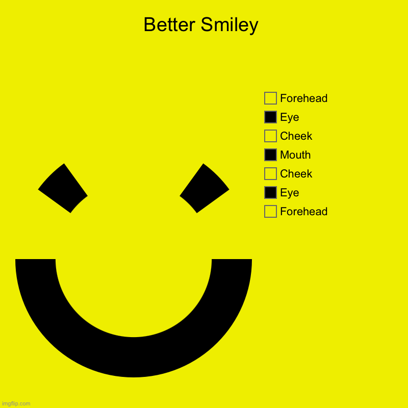 Better Smiley | Forehead, Eye, Cheek, Mouth, Cheek, Eye, Forehead | image tagged in charts,donut charts | made w/ Imgflip chart maker