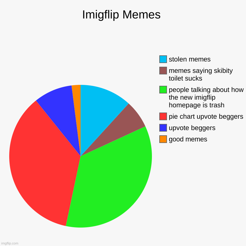 this is true and we all know it is | Imigflip Memes | good memes, upvote beggers, pie chart upvote beggers, people talking about how the new imigflip homepage is trash, memes sa | image tagged in charts,pie charts | made w/ Imgflip chart maker