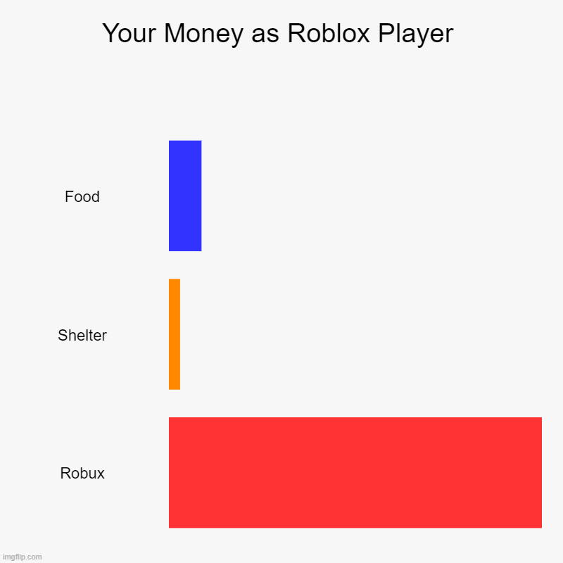 Your Money as Roblox Player | Your Money as Roblox Player | Food, Shelter, Robux | image tagged in charts,bar charts | made w/ Imgflip chart maker