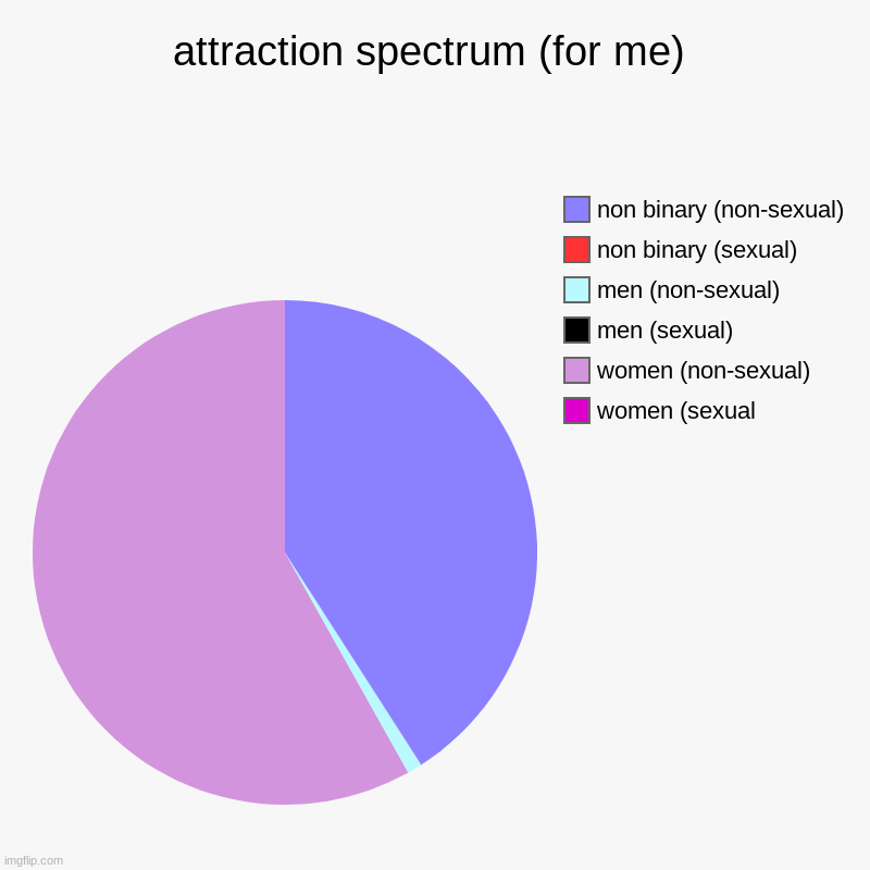 :> | attraction spectrum (for me) | women (sexual, women (non-sexual), men (sexual), men (non-sexual), non binary (sexual), non binary (non-sexua | image tagged in charts,pie charts | made w/ Imgflip chart maker