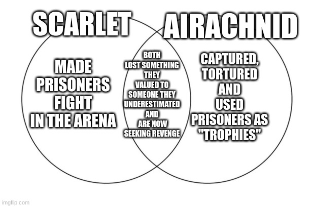Scarlet and Airachnid | AIRACHNID; SCARLET; BOTH LOST SOMETHING THEY VALUED TO SOMEONE THEY UNDERESTIMATED AND  ARE NOW SEEKING REVENGE; CAPTURED, TORTURED AND USED PRISONERS AS "TROPHIES"; MADE PRISONERS FIGHT IN THE ARENA | image tagged in venn diagram,tfp,wof,wings of fire | made w/ Imgflip meme maker