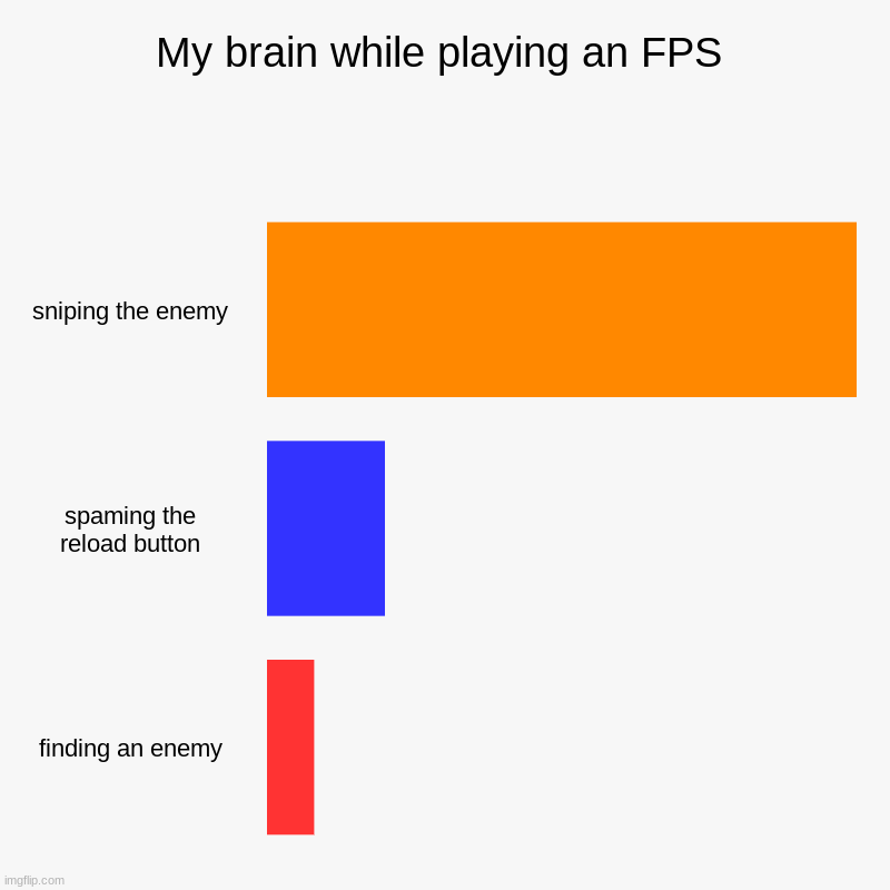 My brain while playing an FPS | sniping the enemy, spaming the reload button, finding an enemy | image tagged in charts,bar charts | made w/ Imgflip chart maker