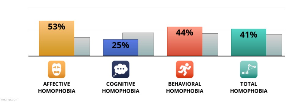 I expected cognitive to be high and rest to be low | made w/ Imgflip meme maker