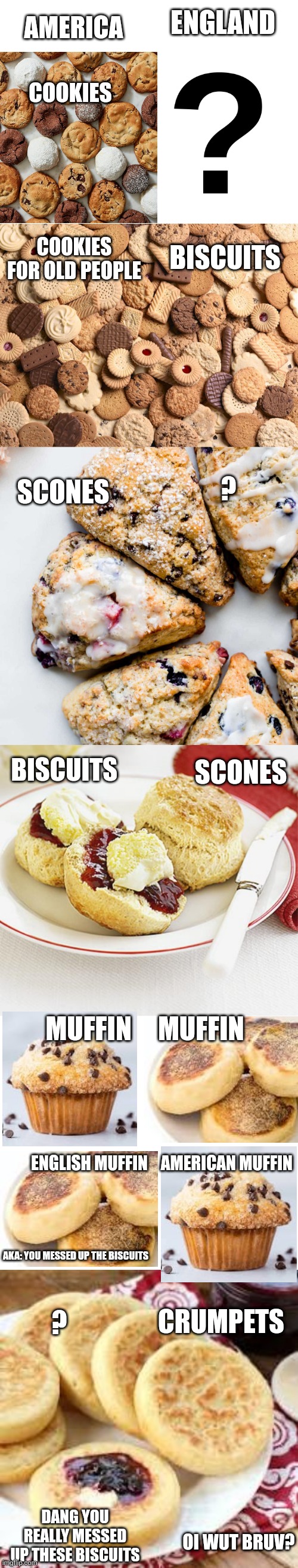 I finally figured it out. | ENGLAND; AMERICA; COOKIES; COOKIES FOR OLD PEOPLE; BISCUITS; SCONES; ? SCONES; BISCUITS; MUFFIN     MUFFIN; ENGLISH MUFFIN    AMERICAN MUFFIN; AKA: YOU MESSED UP THE BISCUITS; CRUMPETS; ? DANG YOU REALLY MESSED UP THESE BISCUITS; OI WUT BRUV? | image tagged in blank white template | made w/ Imgflip meme maker