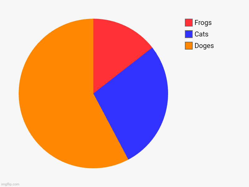 Doges , Cats , Frogs | image tagged in charts,pie charts | made w/ Imgflip chart maker