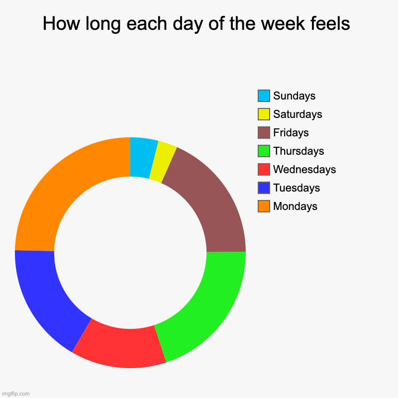 How long each day of the week feels | How long each day of the week feels | Mondays, Tuesdays, Wednesdays, Thursdays, Fridays, Saturdays, Sundays | image tagged in charts,donut charts | made w/ Imgflip chart maker