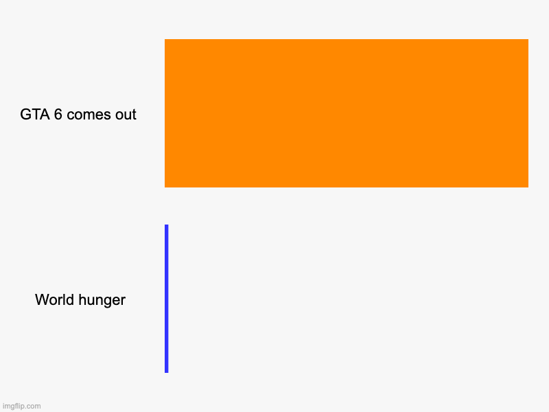 GTA 6 comes out , World hunger | image tagged in charts,bar charts | made w/ Imgflip chart maker