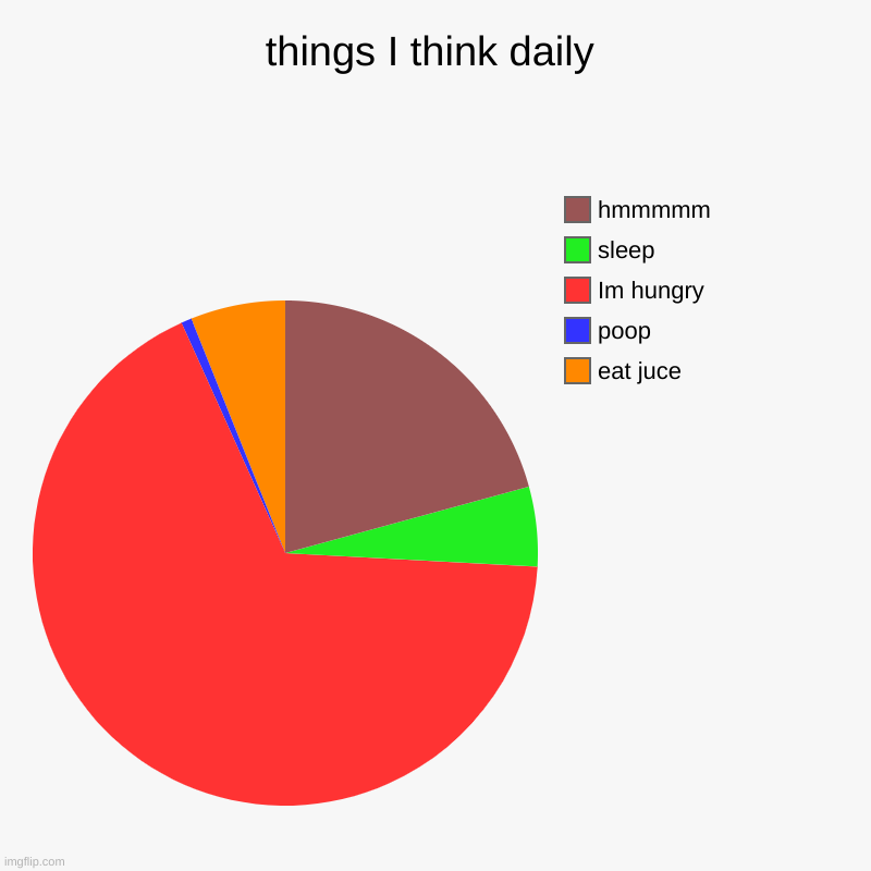 things I think | things I think daily | eat juce, poop, Im hungry, sleep, hmmmmm | image tagged in charts,pie charts | made w/ Imgflip chart maker