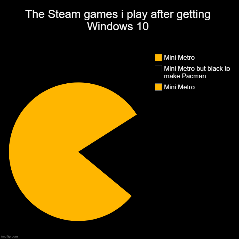 My PC can't even play Terraria right now. | The Steam games i play after getting Windows 10 | Mini Metro, Mini Metro but black to make Pacman, Mini Metro | image tagged in charts,pie charts,mini metro,windows 10,potato,pc | made w/ Imgflip chart maker