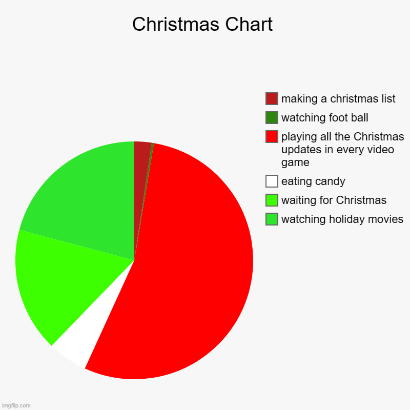 Christmas Chart | Christmas Chart | watching holiday movies, waiting for Christmas, eating candy, playing all the Christmas updates in every video game, watch | image tagged in charts,pie charts | made w/ Imgflip chart maker