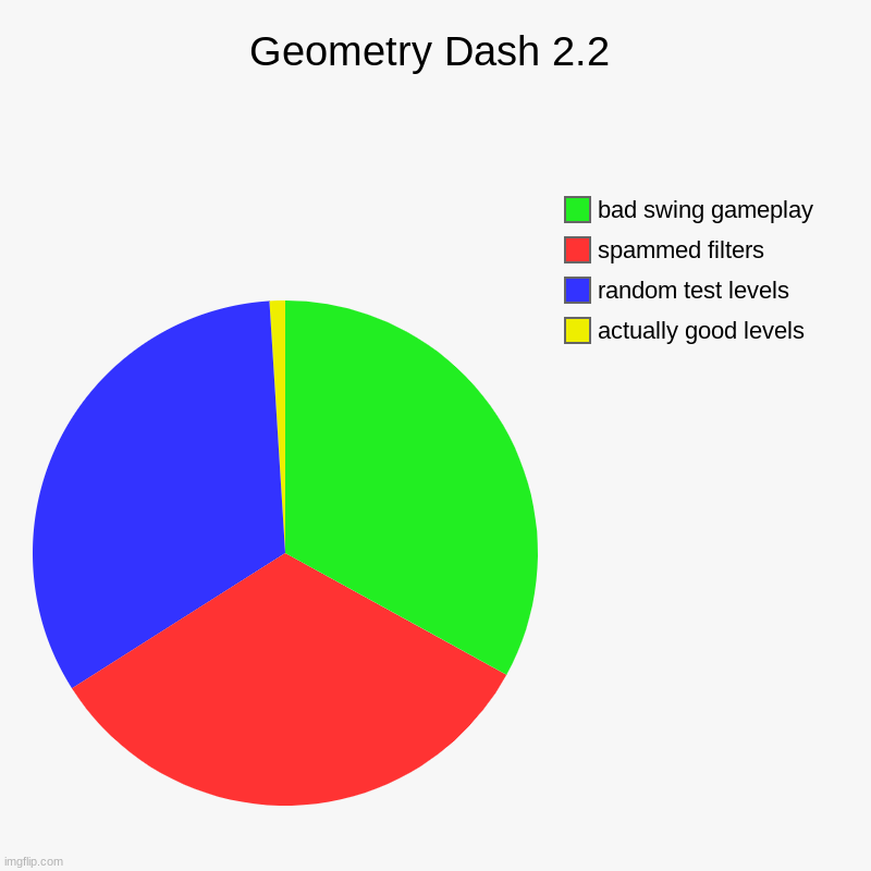 Geometry Dash 2.2 | actually good levels, random test levels, spammed filters, bad swing gameplay | image tagged in charts,pie charts | made w/ Imgflip chart maker