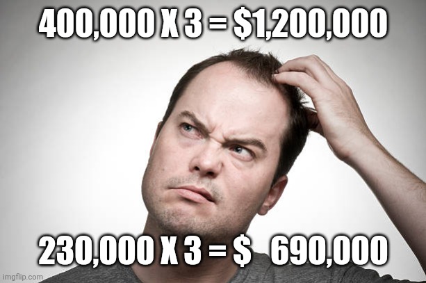 confused | 400,000 X 3 = $1,200,000 230,000 X 3 = $   690,000 | image tagged in confused | made w/ Imgflip meme maker