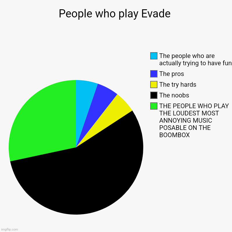 Why do I always get the worst servers | People who play Evade | THE PEOPLE WHO PLAY THE LOUDEST MOST ANNOYING MUSIC POSABLE ON THE BOOMBOX, The noobs, The try hards, The pros, The  | image tagged in charts,pie charts,evade | made w/ Imgflip chart maker