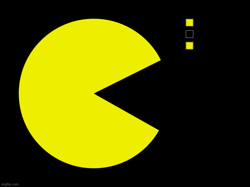 Pac Man’s original name is puck man | image tagged in charts,pie charts | made w/ Imgflip chart maker