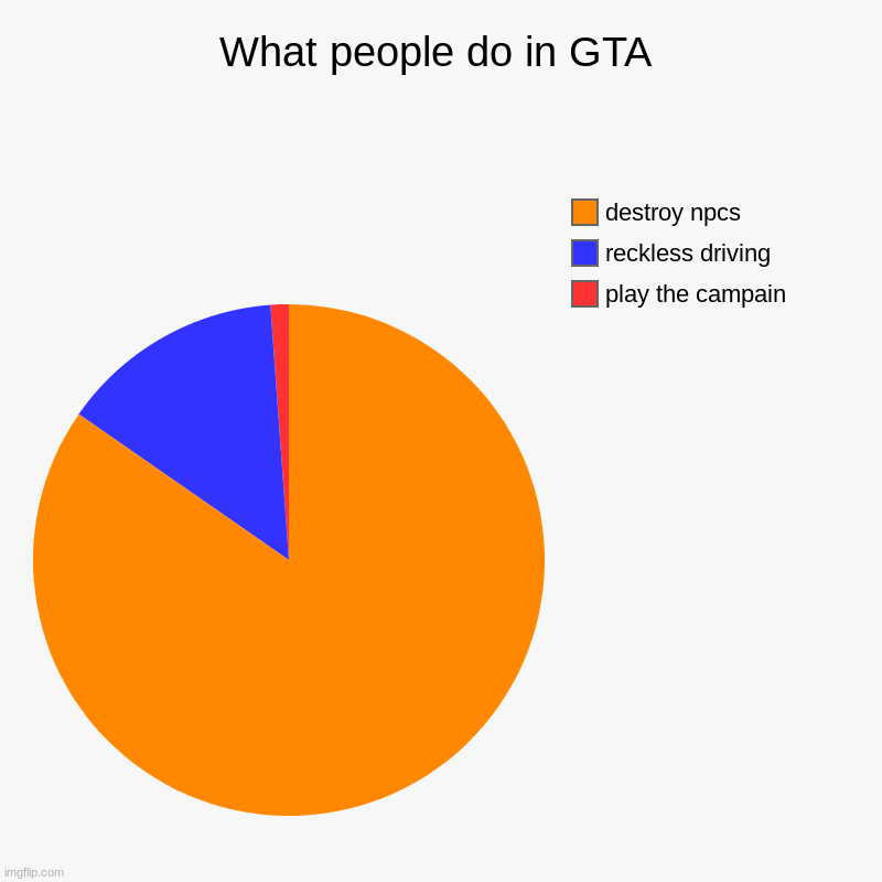 What people do in GTA | play the campain, reckless driving, destroy npcs | image tagged in charts,pie charts | made w/ Imgflip chart maker