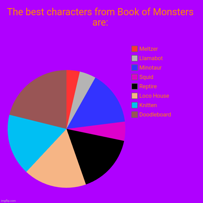 The best characters from Book of Monsters | The best characters from Book of Monsters are: | Doodleboard , Knitten , Loco House , Reptire, Squid , Minotaur , Llamabot , Meltzer | image tagged in charts,pie charts,book of monsters memes | made w/ Imgflip chart maker
