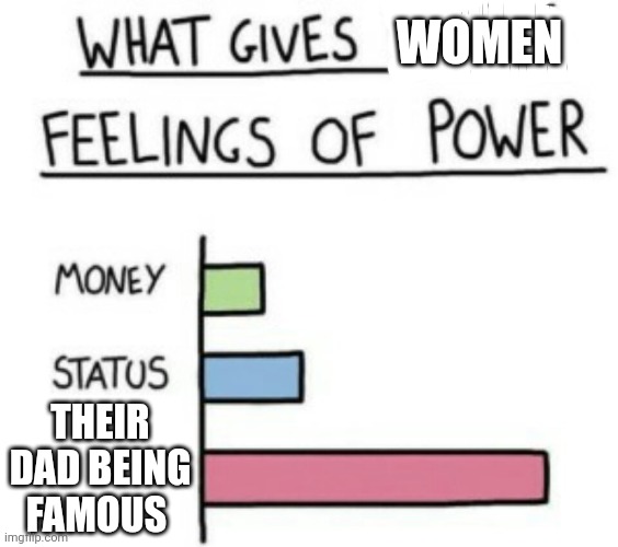 What Gives People Feelings of Power | WOMEN; THEIR DAD BEING FAMOUS | image tagged in what gives people feelings of power | made w/ Imgflip meme maker