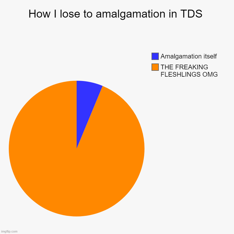 Amalgamation | How I lose to amalgamation in TDS | THE FREAKING FLESHLINGS OMG, Amalgamation itself | image tagged in charts,pie charts | made w/ Imgflip chart maker