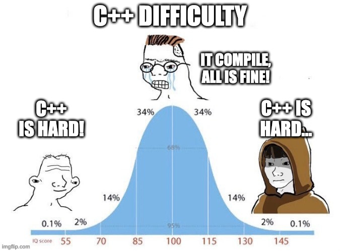 Bell Curve | C++ DIFFICULTY; IT COMPILE, ALL IS FINE! C++ IS HARD! C++ IS HARD... | image tagged in bell curve | made w/ Imgflip meme maker