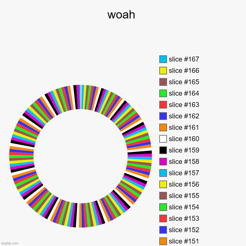Rainbow doughnut | woah | | image tagged in charts,donut charts | made w/ Imgflip chart maker