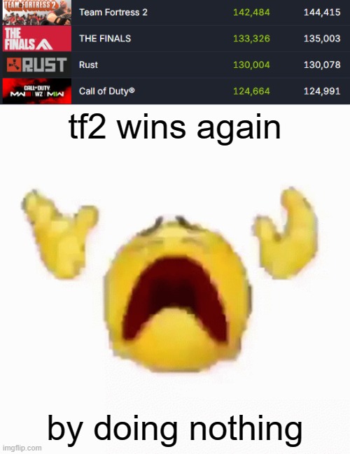 tf2 wins again; by doing nothing | image tagged in nooo | made w/ Imgflip meme maker